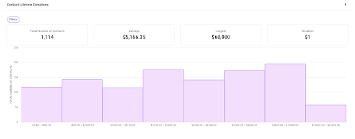 Chart in Fundraising KIT dashboard