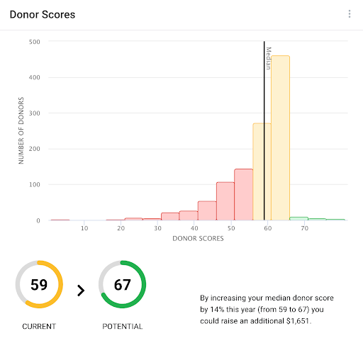 Donor scores chart. Fundraising KIT