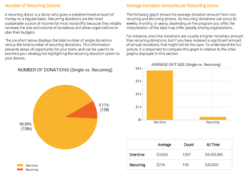 Recurring donor charts - Fundraising KIT