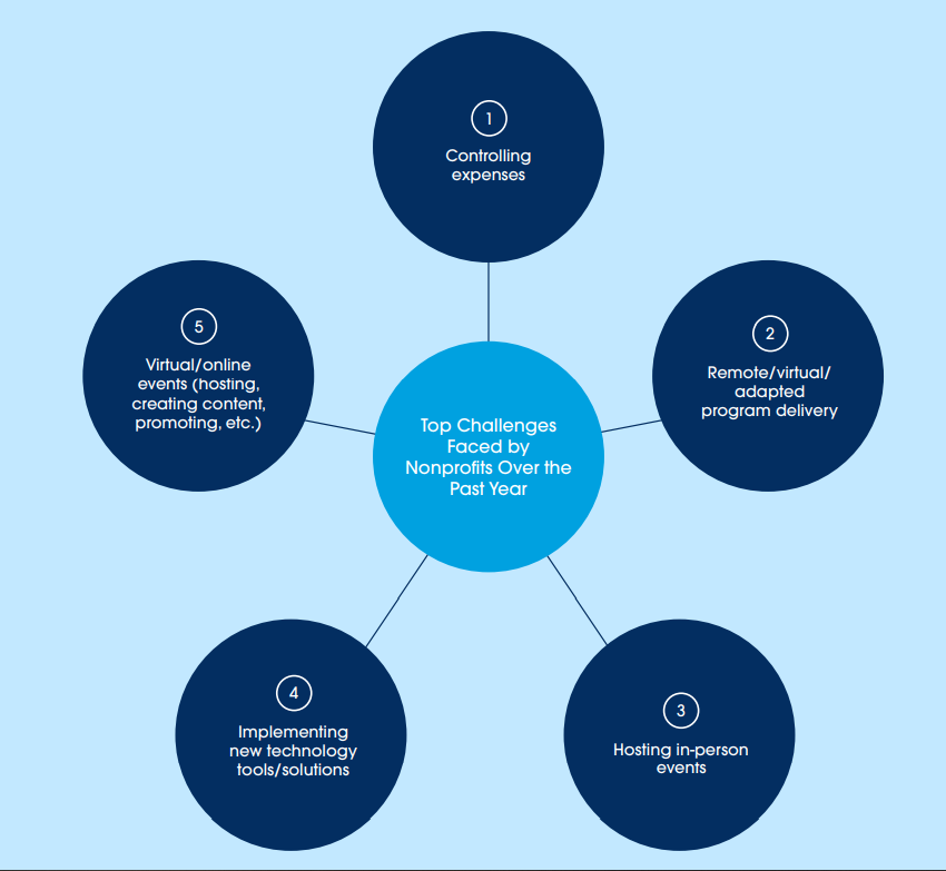 Salesforce.org graphic showing give top challenges faced by nonprofits over the year to July 2021. The challenges are presented in five dark blue circles on a light blue background, all linked to a central circle.