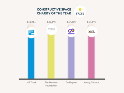 Chart showing totals raised over four years for Constructive Space's charity of the year