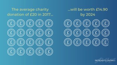 Chart showing decline in value of a £20 regular gift to charities between 2017 and 2024 due to inflation.