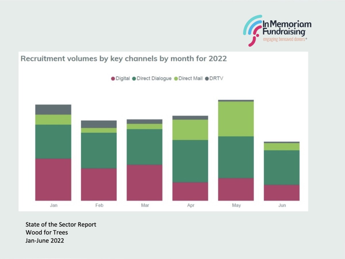 Chart showing recruitment volumes by key channels by month for 2022. Source: State of the Sector Report, Wood for Trees, Jan-June 2022. Via In Memoriam Fundraising