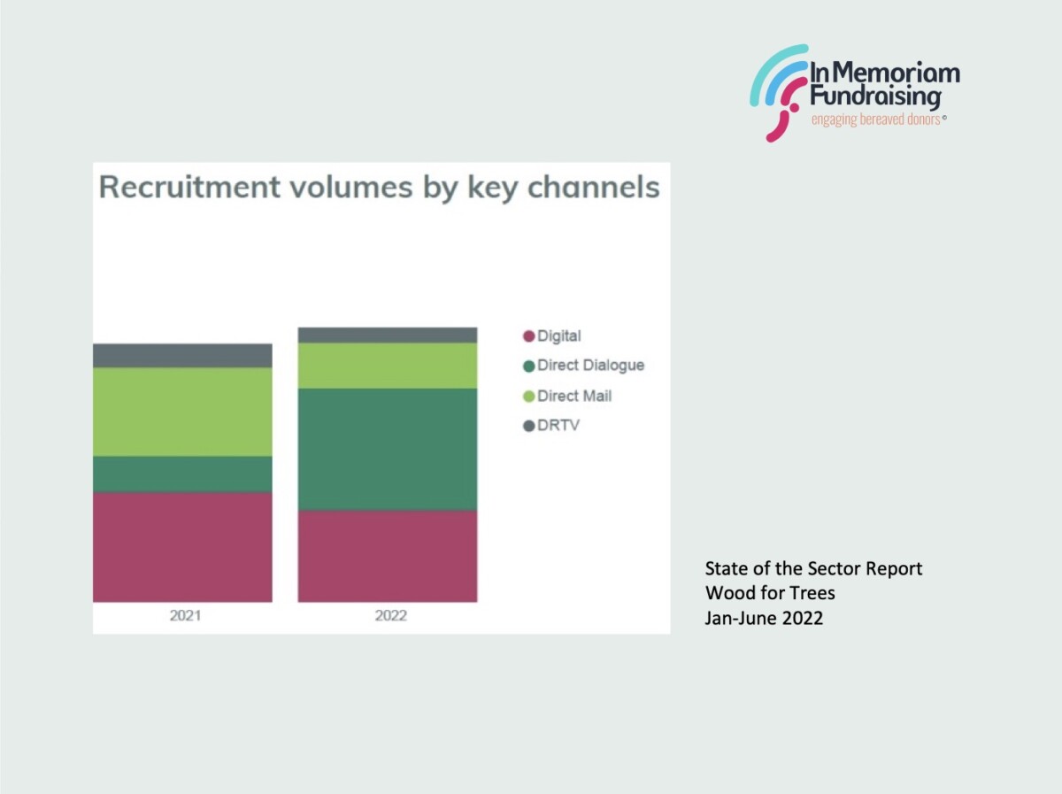 Chart showing recruitment volumes by key channels. Source: State of the Sector Report, Wood for Trees, Jan-June 2022. Via In Memoriam Fundraising
