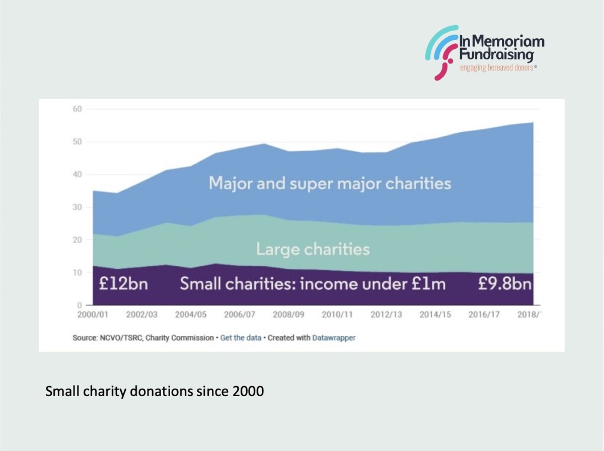 NCVO chart showing small charity income since 2000. VIa In Memoriam fundraising.