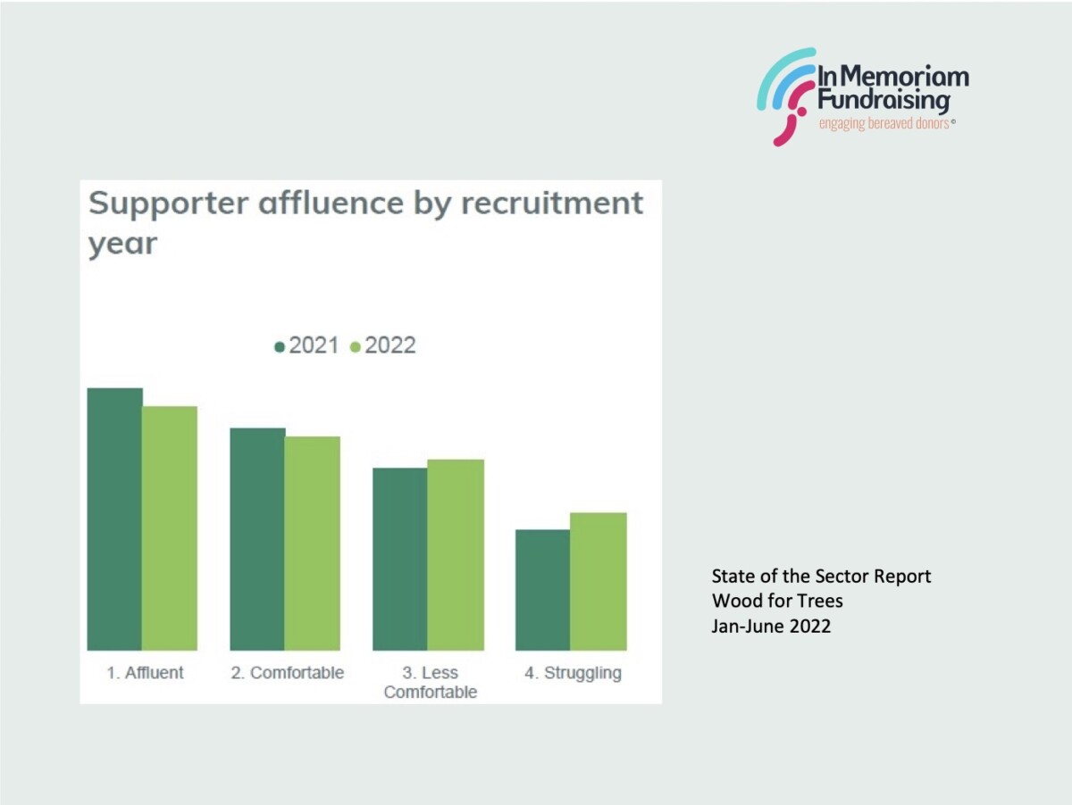 Chart showing supporter affluence by recruitment year (2021-2022). Source: State of the Sector Report, Word for Trees (Jan-June 2022), via In Memoriam Fundraising.