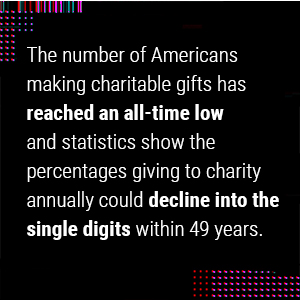 The number of Americans making charitable gifts has reached an all-time low and statistics show the percentages giving to charity annually could decline into the single digits within 49 years. Source: Generosity Crisis
