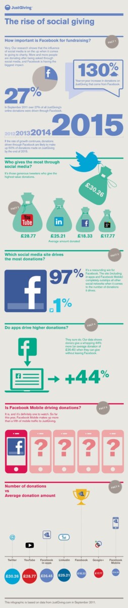 JustGiving social giving infographic
