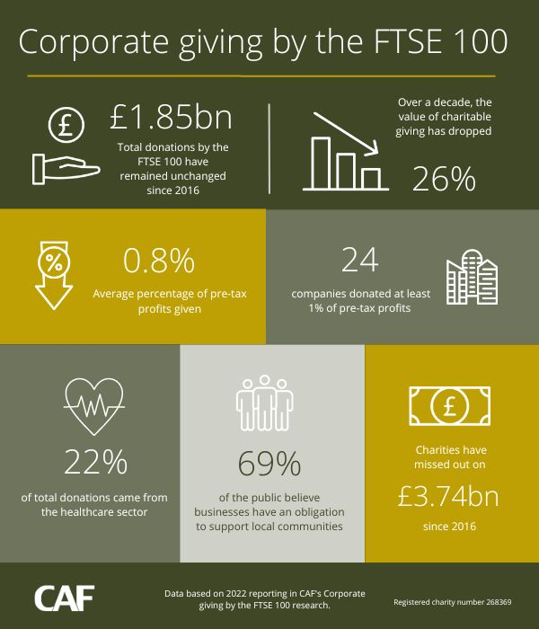 Infographic showing corporate giving by the FTSE 100. Source: Charities Aid Foundation