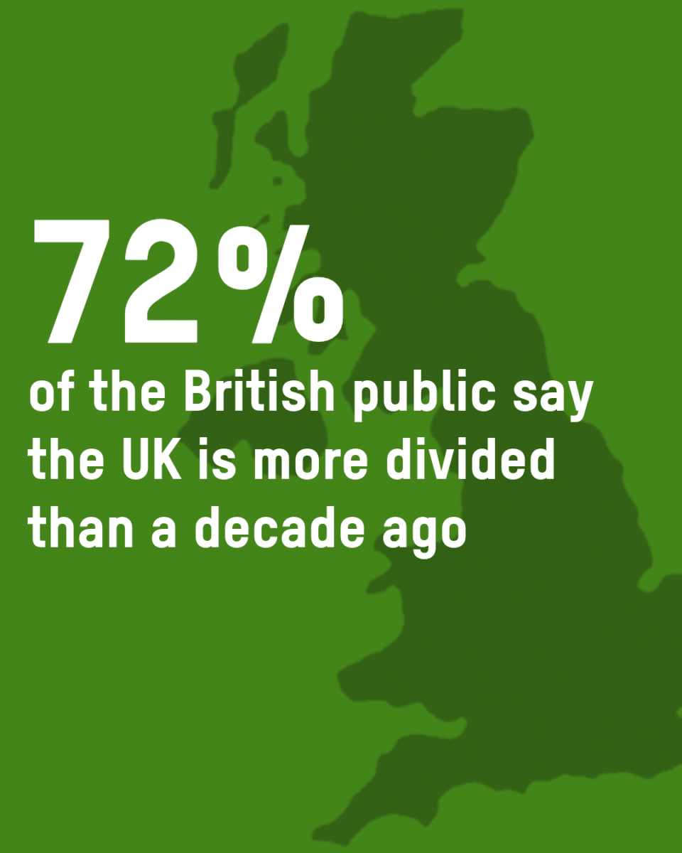 Infographic showing map of UK and saying 72% of the British public say the UK is more divided than a decade ago. Credit: Oxfam