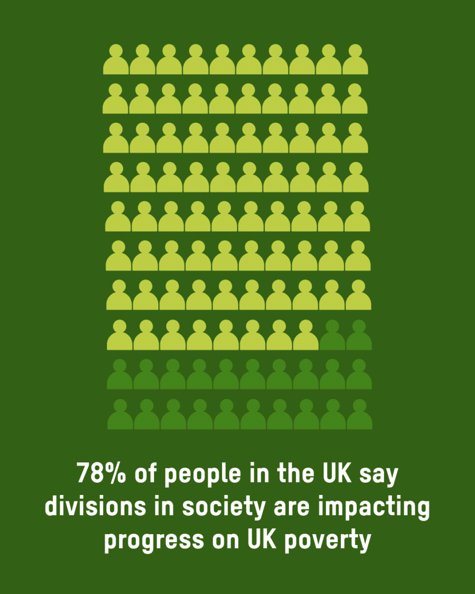 Infographic showing icons for people and saying that 78% of people in the UK say divisions in society are impacting progress on UK poverty