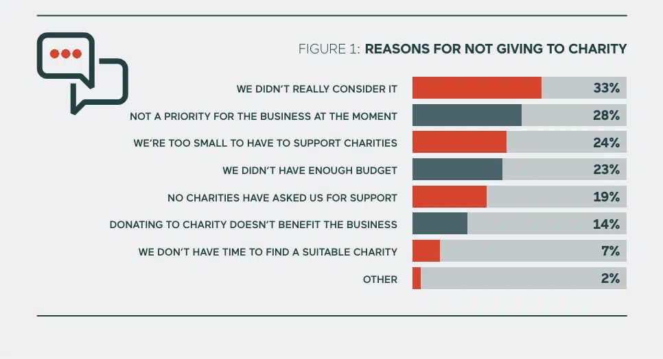 Chart from CAF showing the most common reasons why UK businesses do not give to charity.