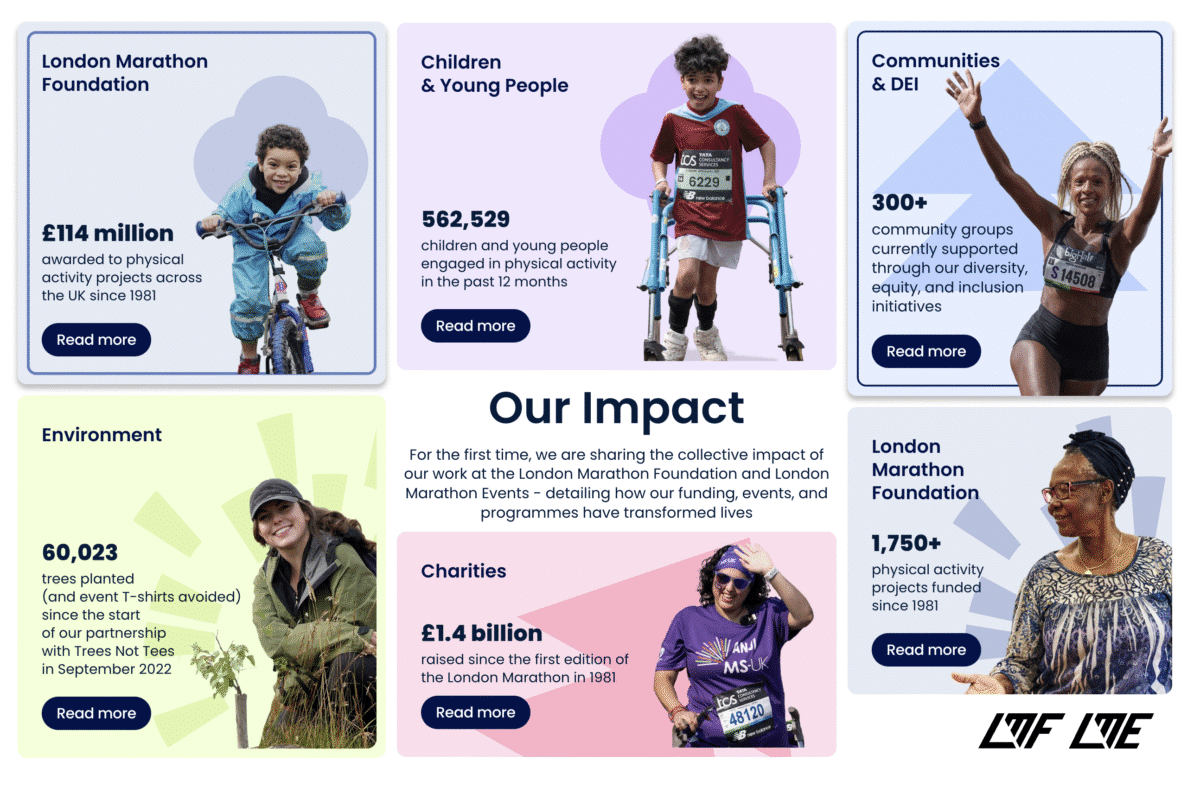 Six tiles from the TCS London Marathon 2025 Impact Report