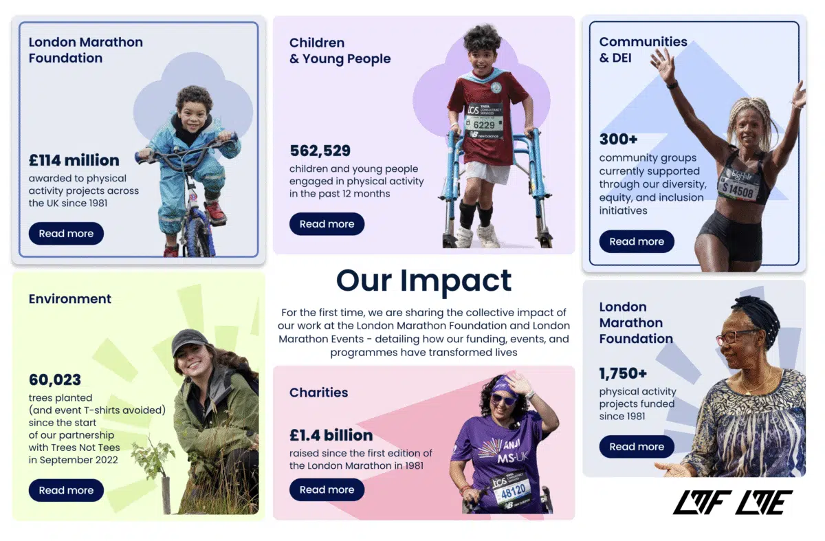 Six tiles from the TCS London Marathon 2025 Impact Report