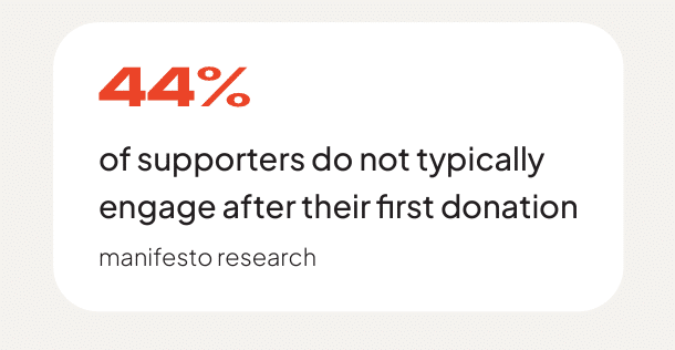 44% of supporters do not typically engage after their first donation.