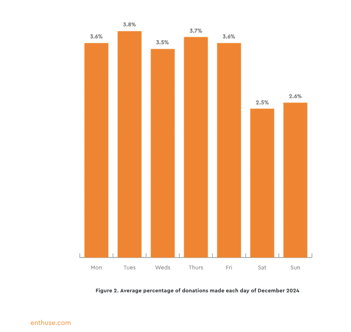 Enthuse chart showing average percentage of donations made each day in December 2024