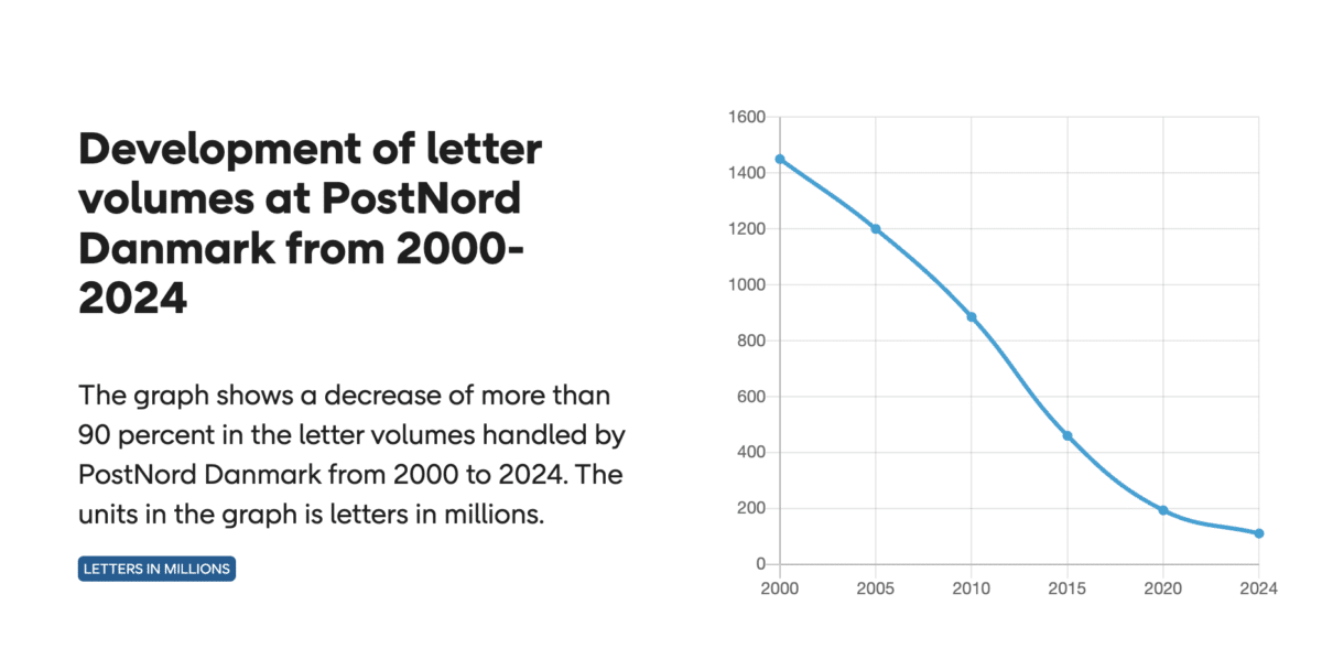 Graphic - development of letter volumes at PostNord Denmark from 2000-2024
