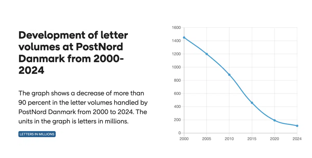 Graphic - development of letter volumes at PostNord Denmark from 2000-2024