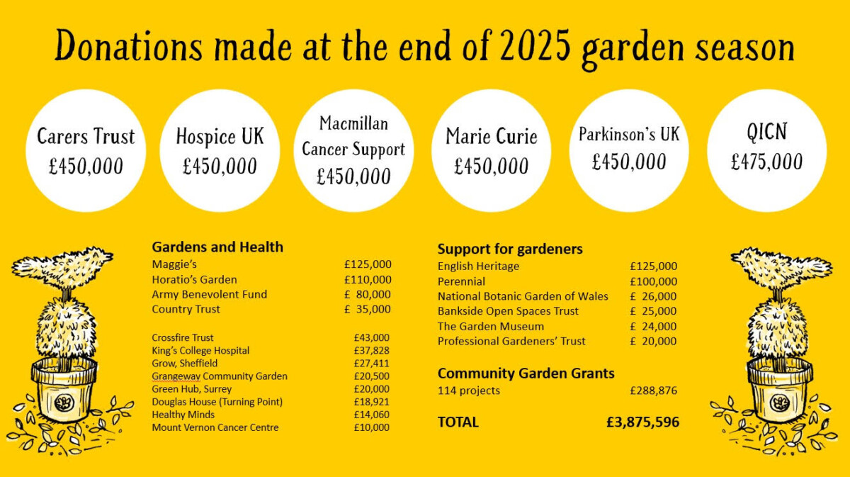 Donations made at the end of 2025 garden season. From the National Garden Scheme's 2025 impact report.