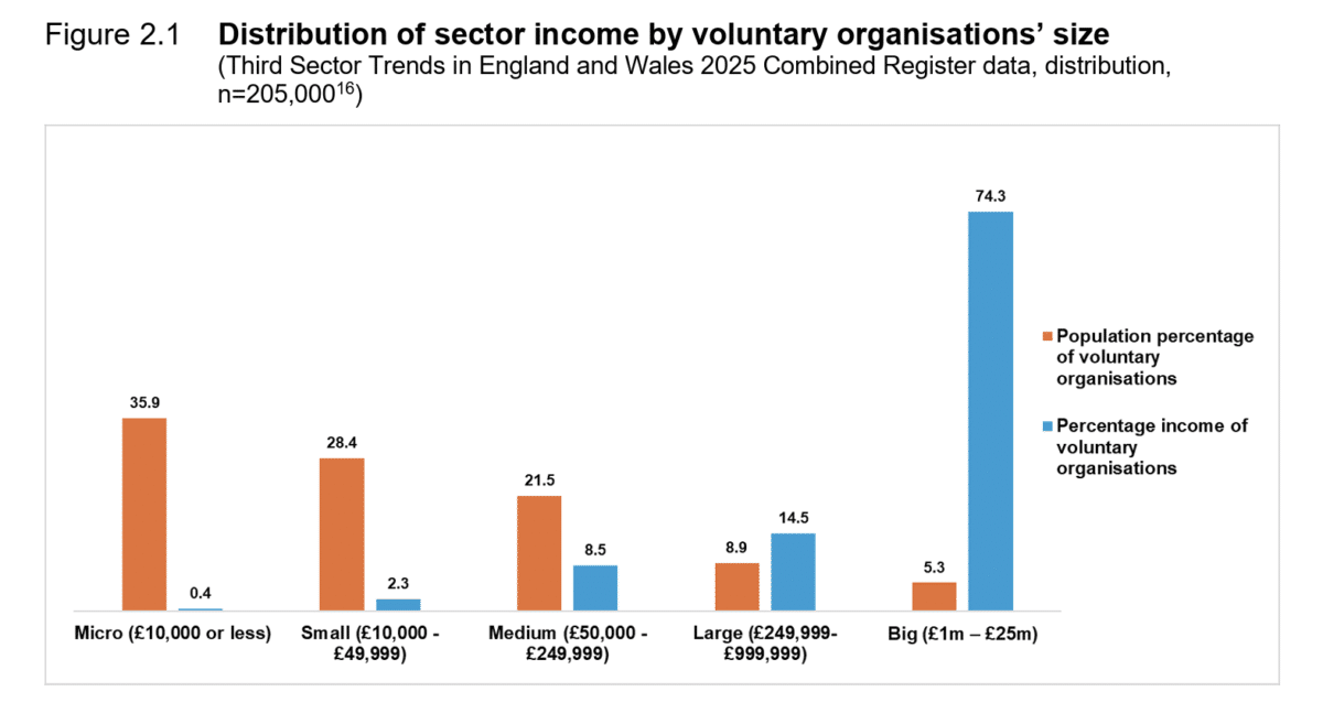 Figure 2.1 Distribution of sector income by voluntary organisations’ size (Third Sector Trends in England and Wales 2025 Combined Register data, distribution, n=205,00016)