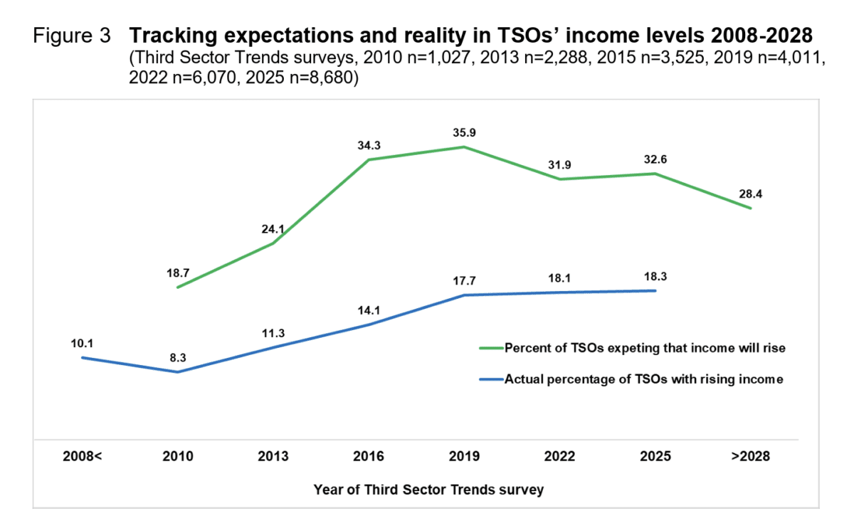 Chart - Tracking expectations and reality in TSOs’ income levels 2008-2028 (Third Sector Trends surveys, 2010 n=1,027, 2013 n=2,288, 2015 n=3,525, 2019 n=4,011, 2022 n=6,070, 2025 n=8,680)