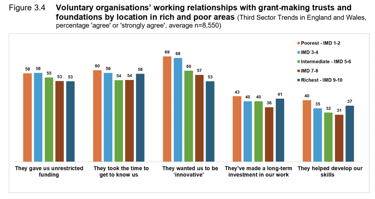Voluntary organisations’ working relationships with grant-making trusts and foundations by location in rich and poor areas (Third Sector Trends in England and Wales, percentage 'agree' or 'strongly agree', average n=8,550)