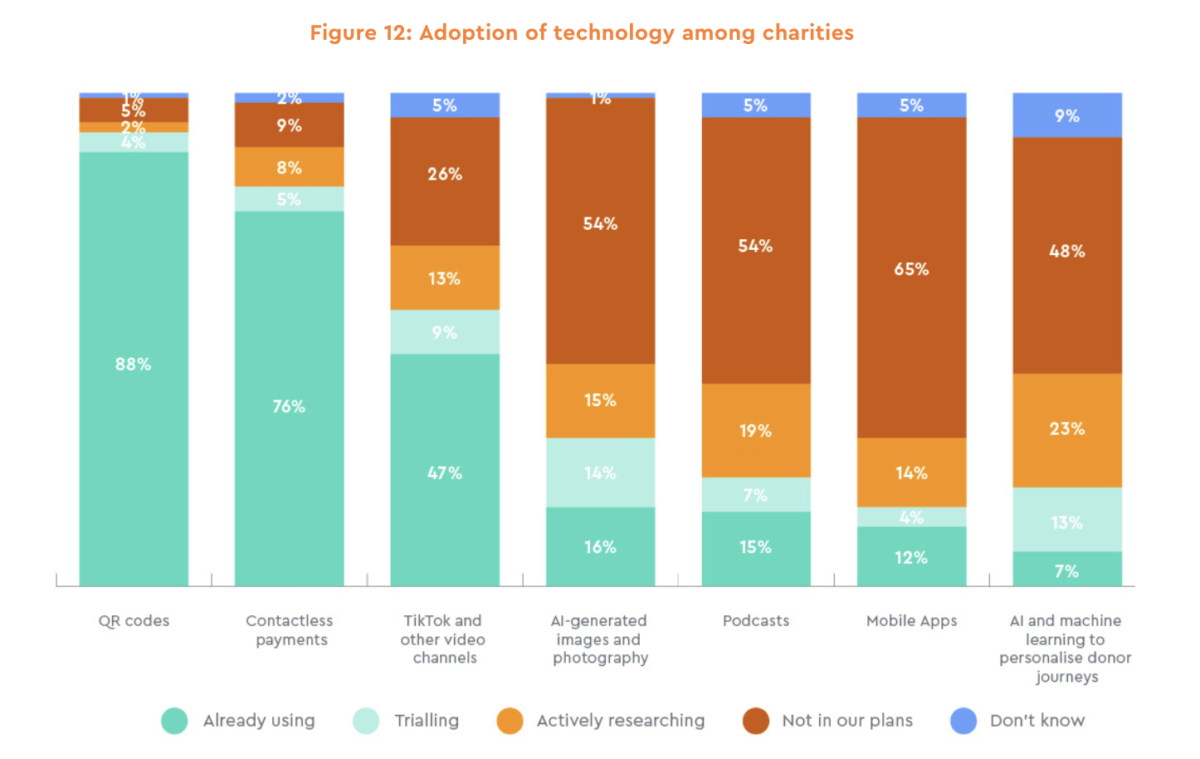 Figure 12: chart showing adoption of technology among charities in Enthuse's Charity Pulse 2026