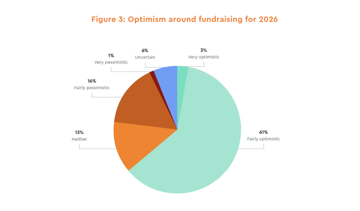 A chart showing optimism levels amongst charities around fundraising for 2026.