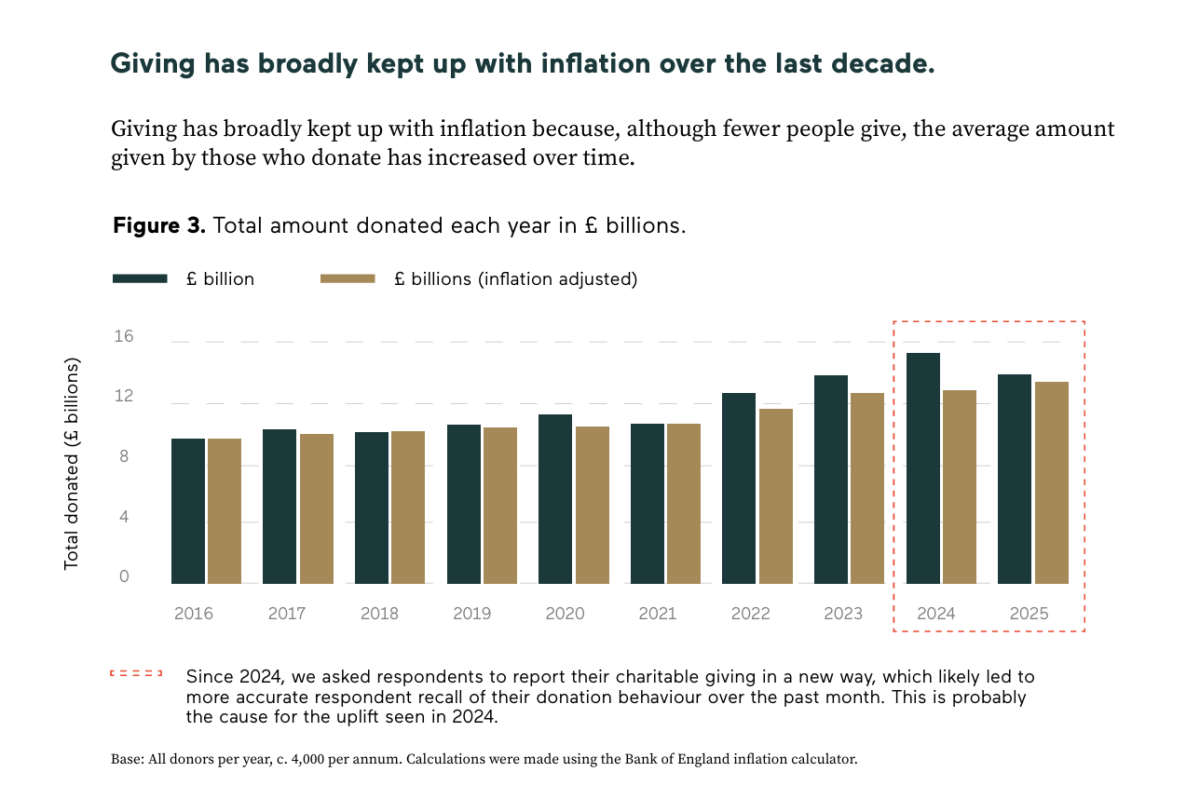 Giving has broadly kept up with inflation over the last decade. Chart from CAF's 2026 Giving Report.