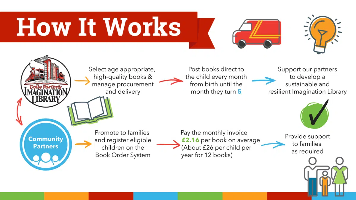 How the Dolly Parton Imagination Library works, a download from the Dollywood Foundation UK.