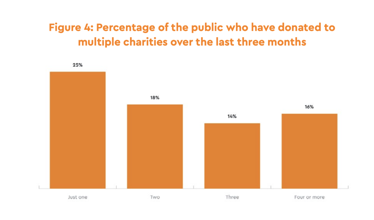 Enthuse chart - percentage of public who have donated to multiple charities over last three months.