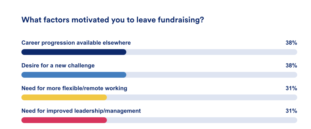 Charityjob chart - what factors motivated you to leave fundraising?
